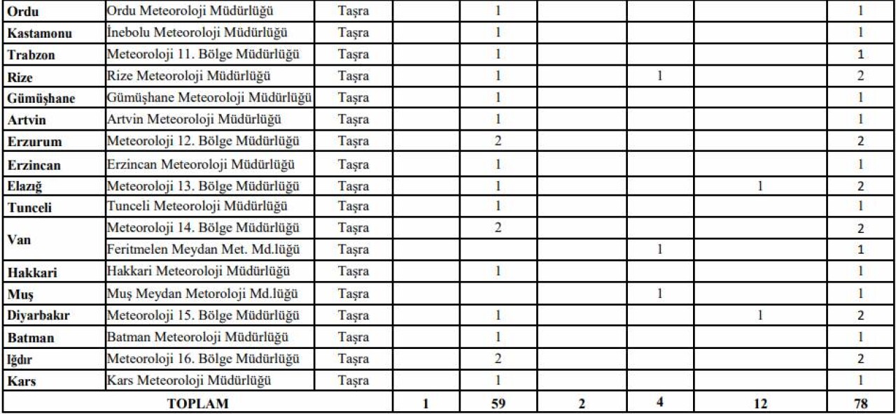 Meteoroloji Genel Müdürlüğü (MGM) 78 sözleşmeli personel alacak 6