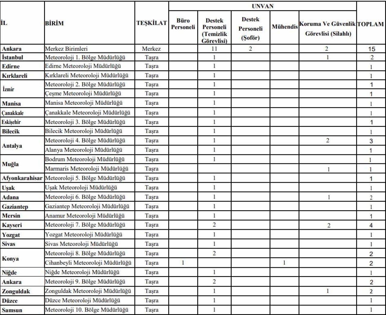 Meteoroloji Genel Müdürlüğü (MGM) 78 sözleşmeli personel alacak 5