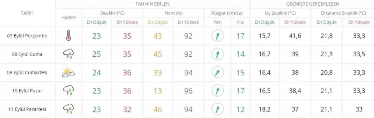 Adana, Antalya 5 günlük hava tahmin raporu 07-11 Eylül 2023 3