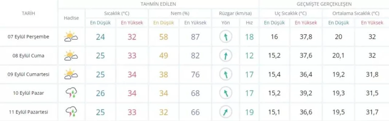 Adana, Antalya 5 günlük hava tahmin raporu 07-11 Eylül 2023 5