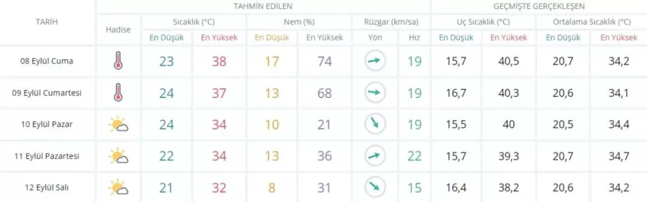 Gaziantep, Şanlıurfa 5 günlük hava tahmin raporu 07-11 Eylül 2023 5