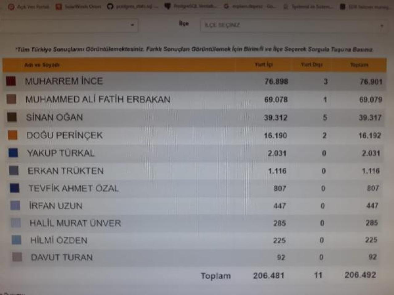 Cumhurbaşkanı adayları, 3'üncü günde de 100 bin imzaya ulaşamadı