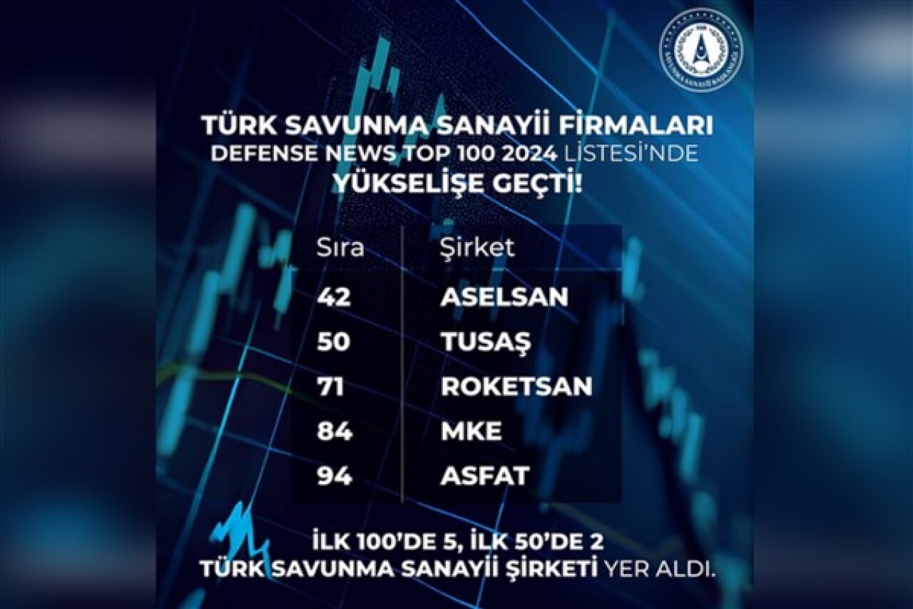 Dünyanın En Büyük 100 Savunma Şirketi arasında 5 Türk şirketi yerini aldı