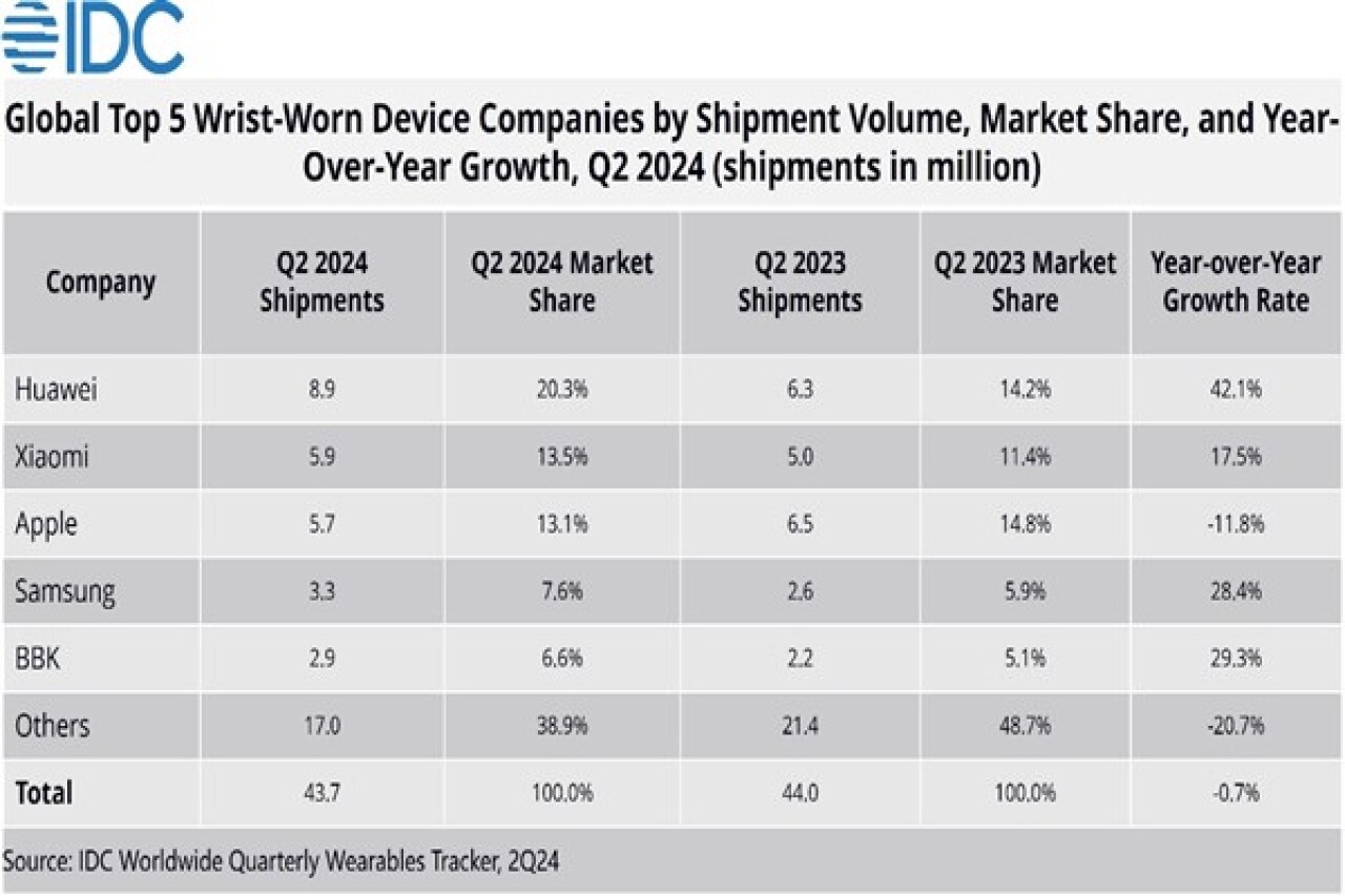 IDC'nin raporuna göre Huawei küresel giyilebilir cihaz sektöründe lider