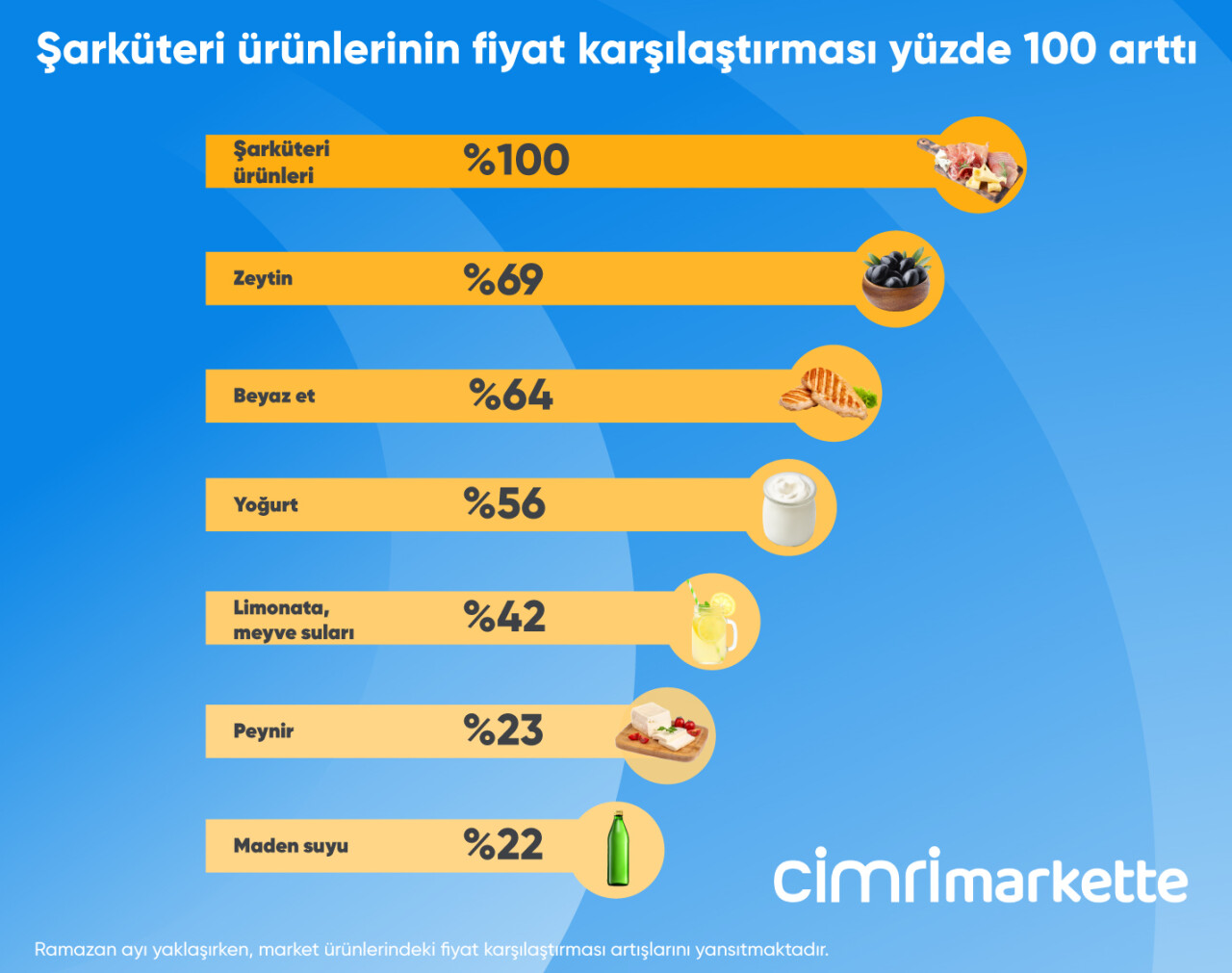 Ramazan sofraları için en çok şarküteri ürünlerinin fiyatı karşılaştırıldı