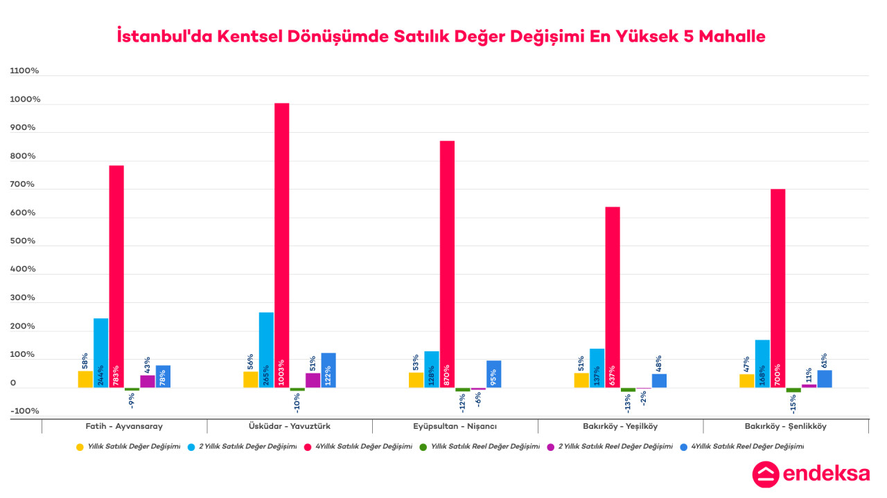 İstanbul'un Deprem Riski Yüksek Mahallelerindeki Konut Değer Değişimlerini Endeksa İnceledi