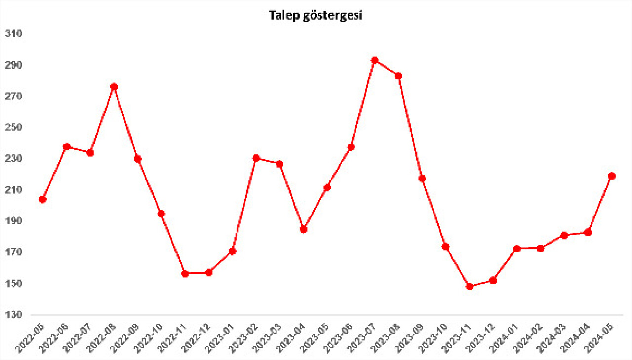 Satılık ve kiralık konut piyasası fiyatlarında 11 aylık düşüş trendi devam ediyor