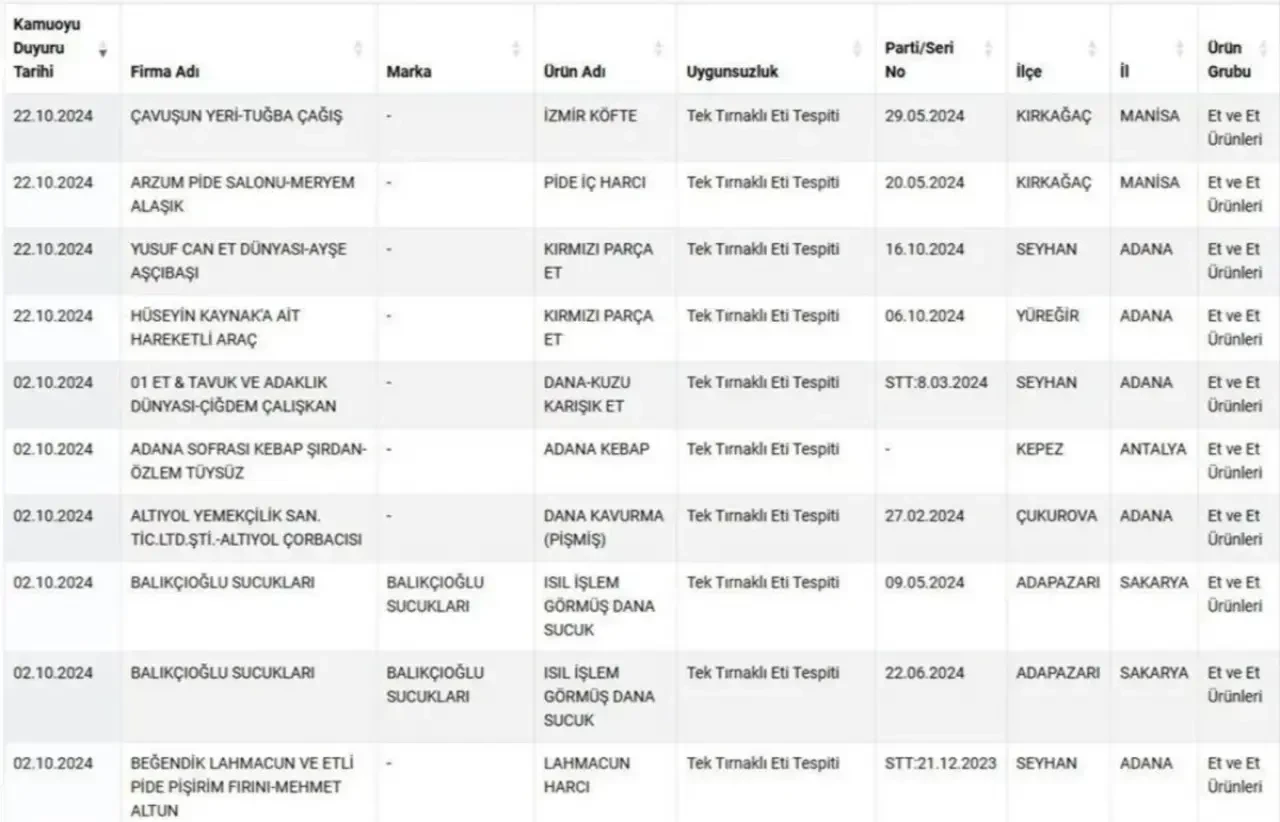 Türkiye’de Kırmızı Et Skandalı! At ve Eşek Eti En Çok Hangi İllerde Satıldı? 8