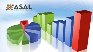 ASAL Araştırma anket sonuçlarını açıkladı: Partilerin son oy oranları dikkat çekti