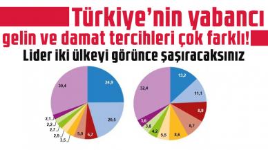 Türkiye'deki yabancı gelin ve damat sayılarında şaşırtan oranlar...