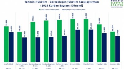 Bayram'da elektrik tüketimi yüzde 27 düştü