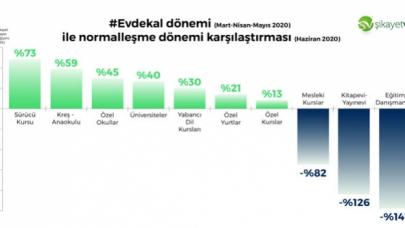 İade edilmeyen okul ücretleri en çok şikayet alan konu oldu