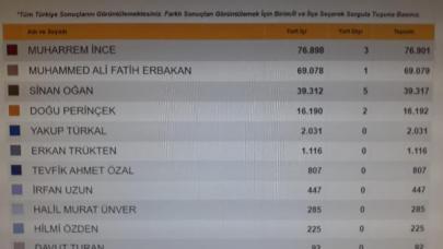 Cumhurbaşkanı adayları, 3'üncü günde de 100 bin imzaya ulaşamadı