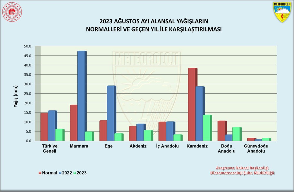 33 yılın rekoru kırıldı!