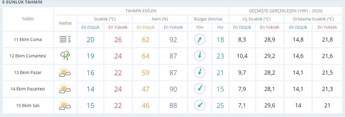 5-gunluk-hava-tahmini.png