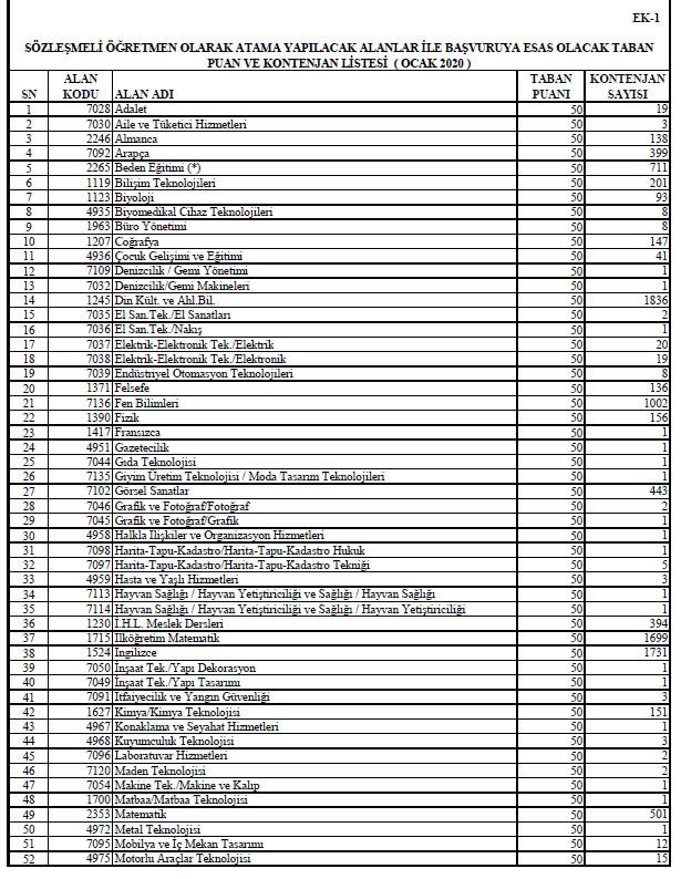 20 bin sözleşmeli öğretmen alımı başvuru tarihleri, şartları ve branş dağılımı