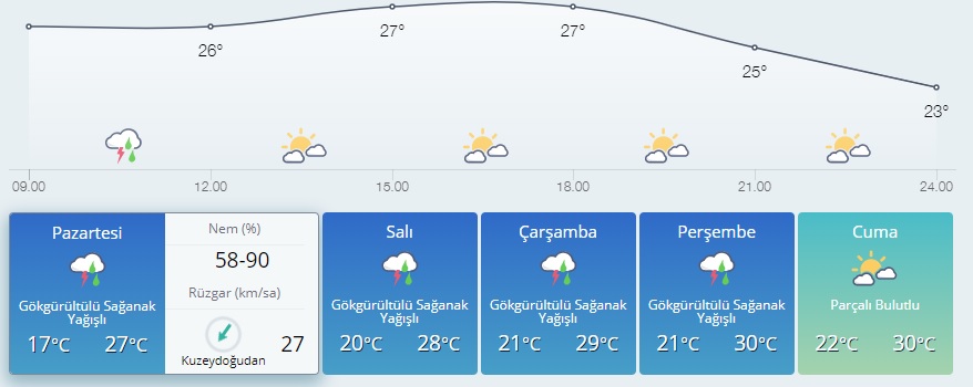 istanbul beş günlük hava durumu