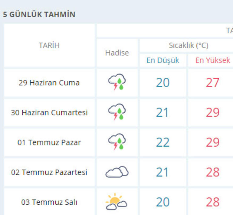 istanbul beş günlük hava durumu