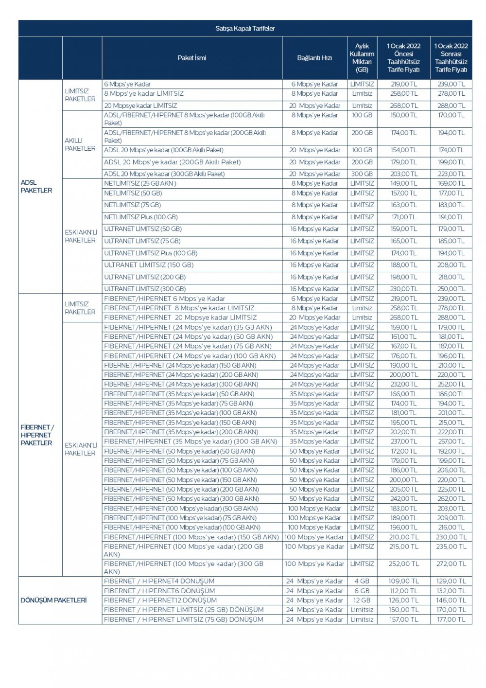 2022 Türk Telekom (TTNET) kotalı ve kotasız internet paketleri ve fiyatları