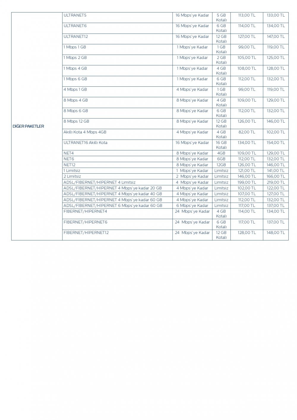 2022 Türk Telekom (TTNET) kotalı ve kotasız internet paketleri ve fiyatları