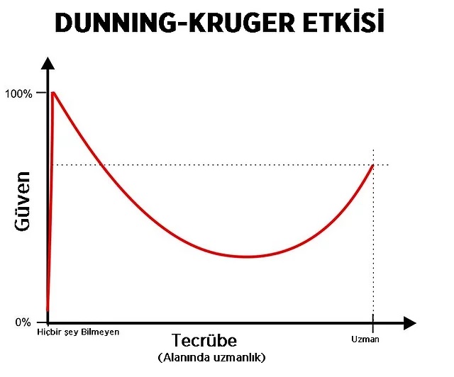 dunning kruger