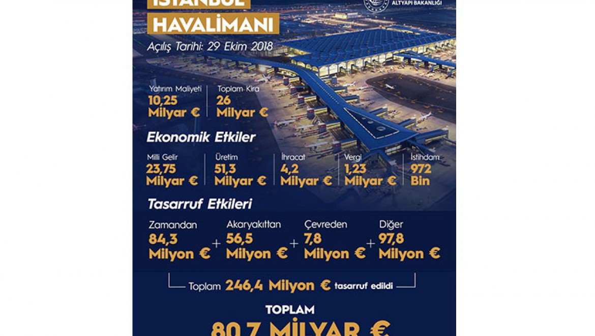 İstanbul Havalimanı'ndan Türkiye'ye 117 milyar