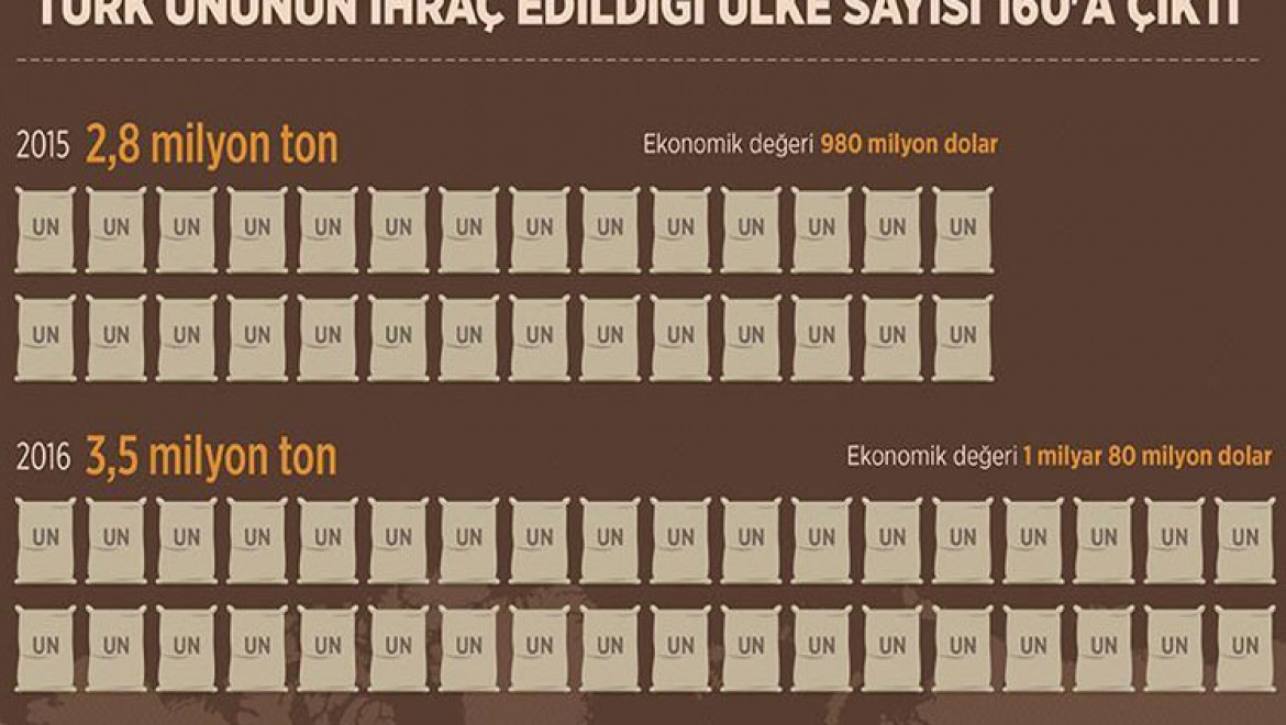 Türk ununun ihraç edildiği ülke sayısı 160'a çıktı